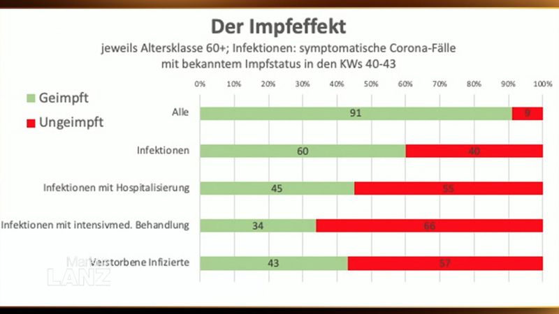 "Der Impfeffekt", war die Grafik überschrieben, deren Interpretation bei "Markus Lanz" für Verstimmung bei Twitter-Usern sorgte.