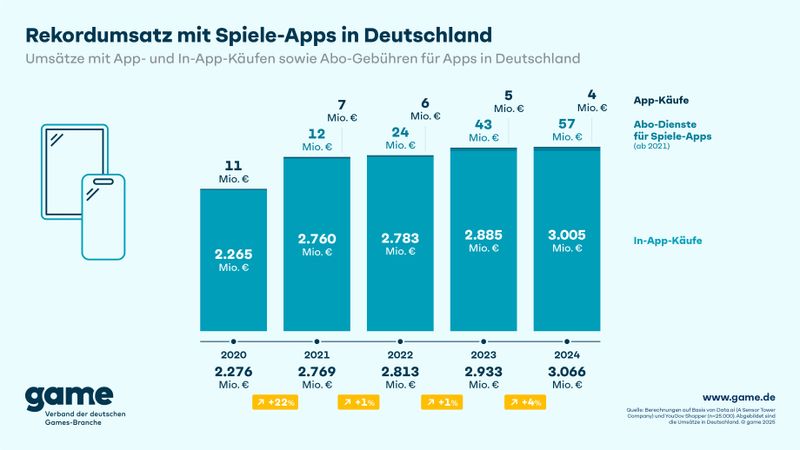 game, der Verband der deutschen Games-Branche, hat Zahlen veröffentlicht, die den Siegeszug von Spiele-Apps zeigen.