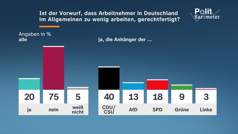 Laut ZDF-Politibarometer glaubt eine Mehrheit der Deutschen nicht, dass zu wenig gearbeitet wird.