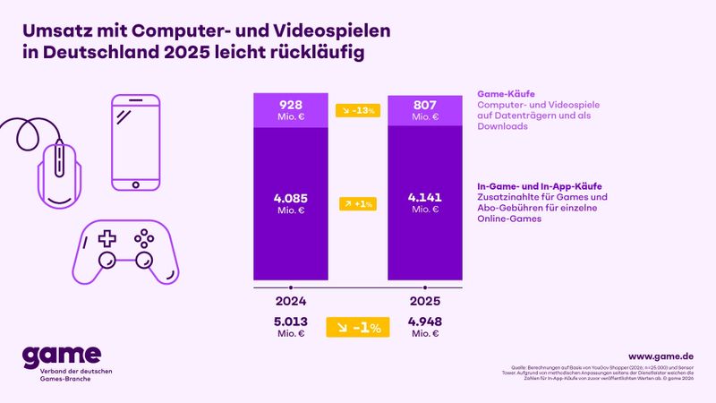 Leicht rückläufig war 2025 dagegen der Umsatz mit Video- und Computerspielen.
